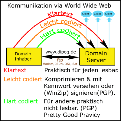 Datentransfer via WWW